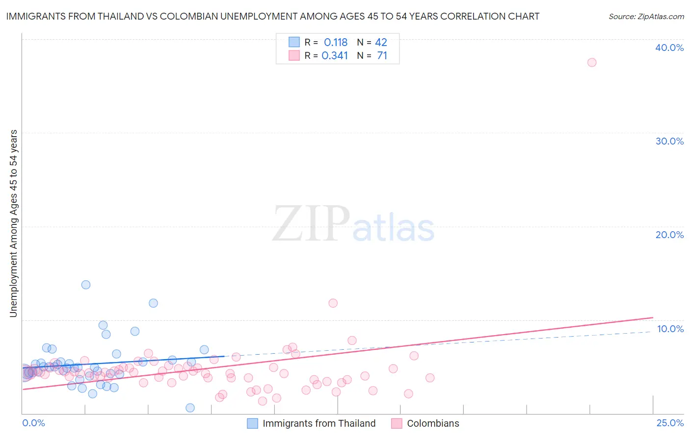 Immigrants from Thailand vs Colombian Unemployment Among Ages 45 to 54 years