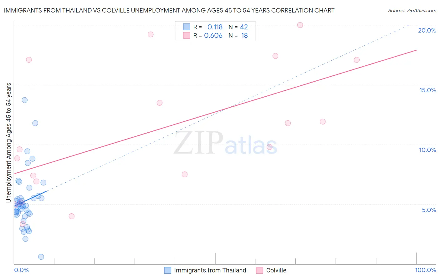 Immigrants from Thailand vs Colville Unemployment Among Ages 45 to 54 years