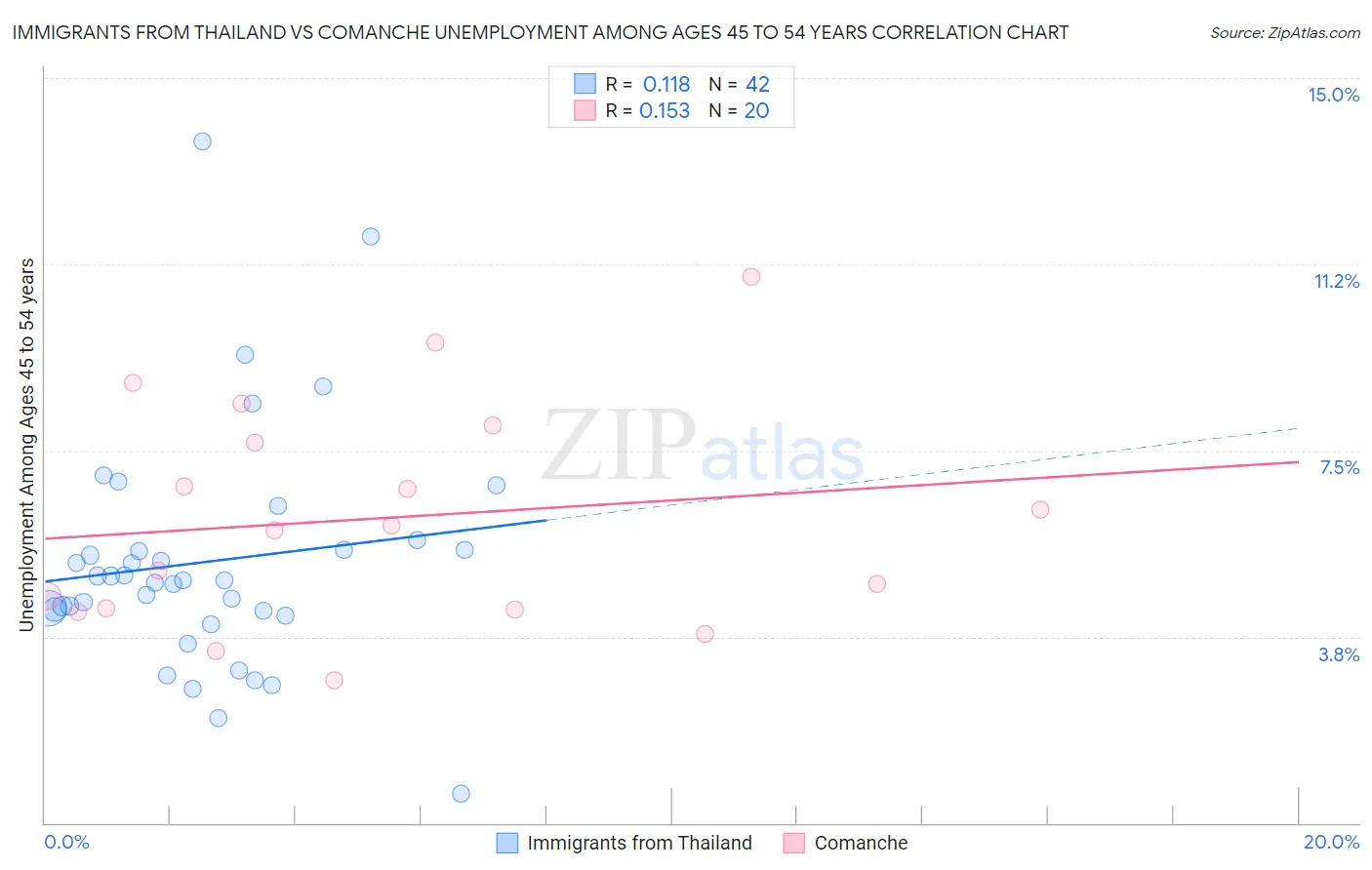 Immigrants from Thailand vs Comanche Unemployment Among Ages 45 to 54 years