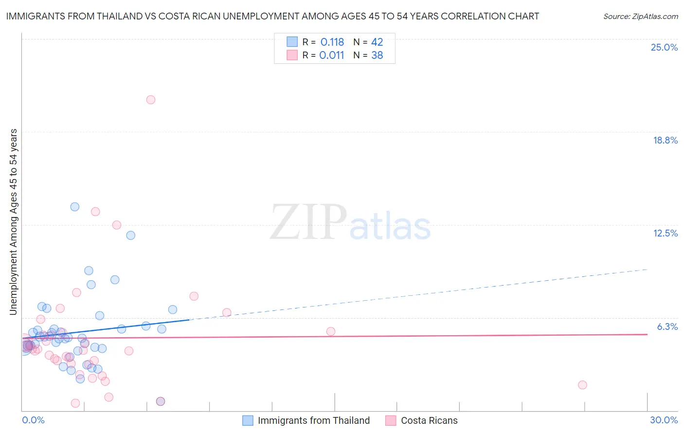 Immigrants from Thailand vs Costa Rican Unemployment Among Ages 45 to 54 years