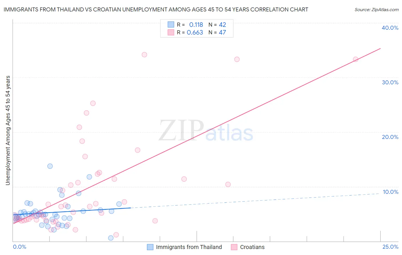 Immigrants from Thailand vs Croatian Unemployment Among Ages 45 to 54 years