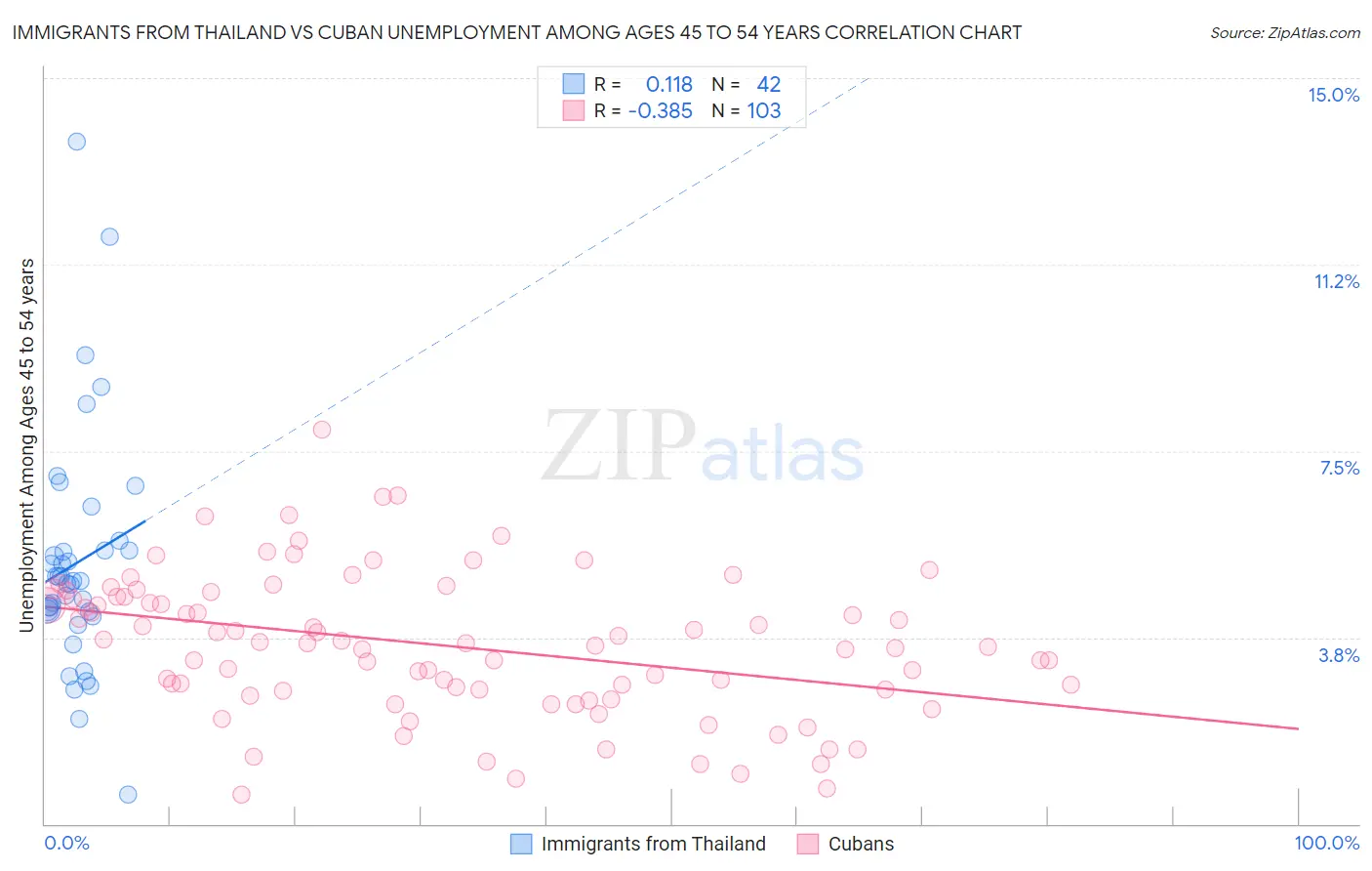 Immigrants from Thailand vs Cuban Unemployment Among Ages 45 to 54 years