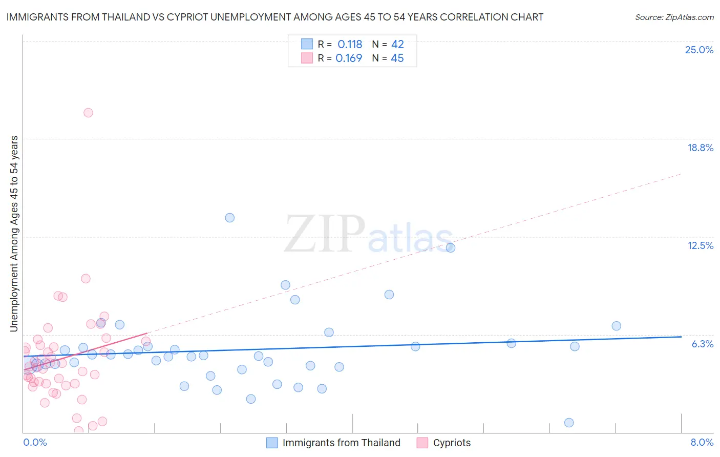 Immigrants from Thailand vs Cypriot Unemployment Among Ages 45 to 54 years