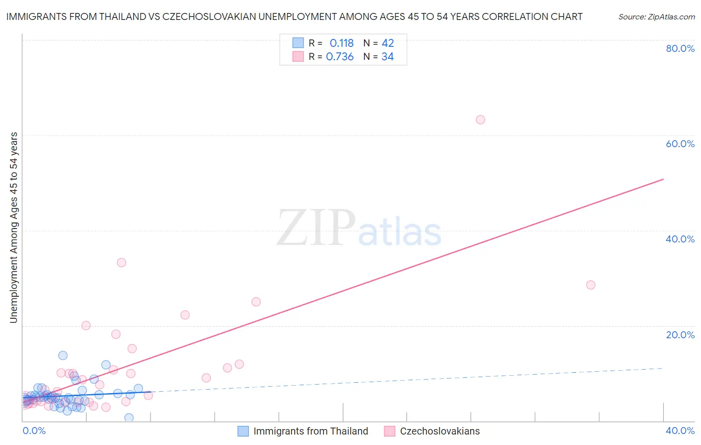 Immigrants from Thailand vs Czechoslovakian Unemployment Among Ages 45 to 54 years