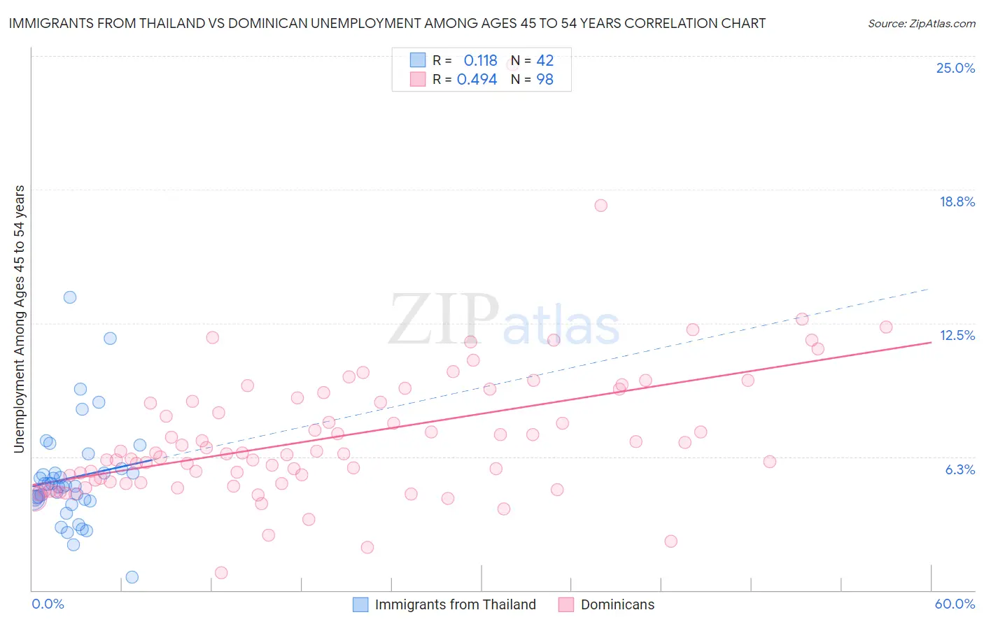 Immigrants from Thailand vs Dominican Unemployment Among Ages 45 to 54 years