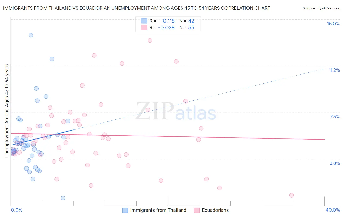 Immigrants from Thailand vs Ecuadorian Unemployment Among Ages 45 to 54 years