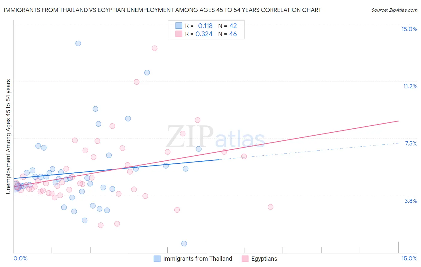 Immigrants from Thailand vs Egyptian Unemployment Among Ages 45 to 54 years