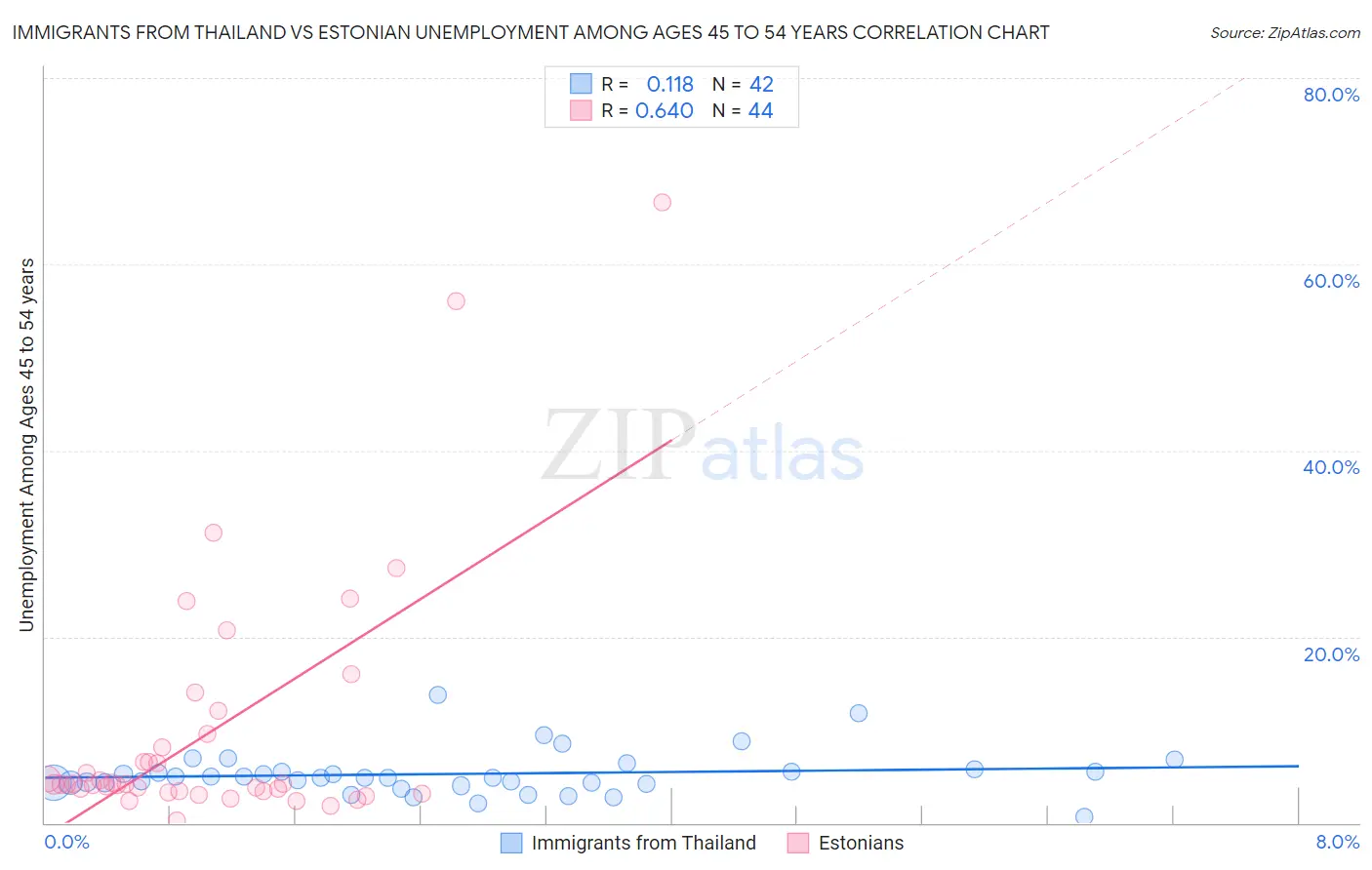 Immigrants from Thailand vs Estonian Unemployment Among Ages 45 to 54 years