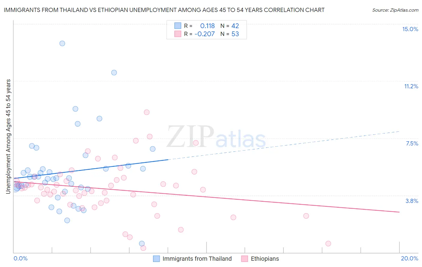 Immigrants from Thailand vs Ethiopian Unemployment Among Ages 45 to 54 years