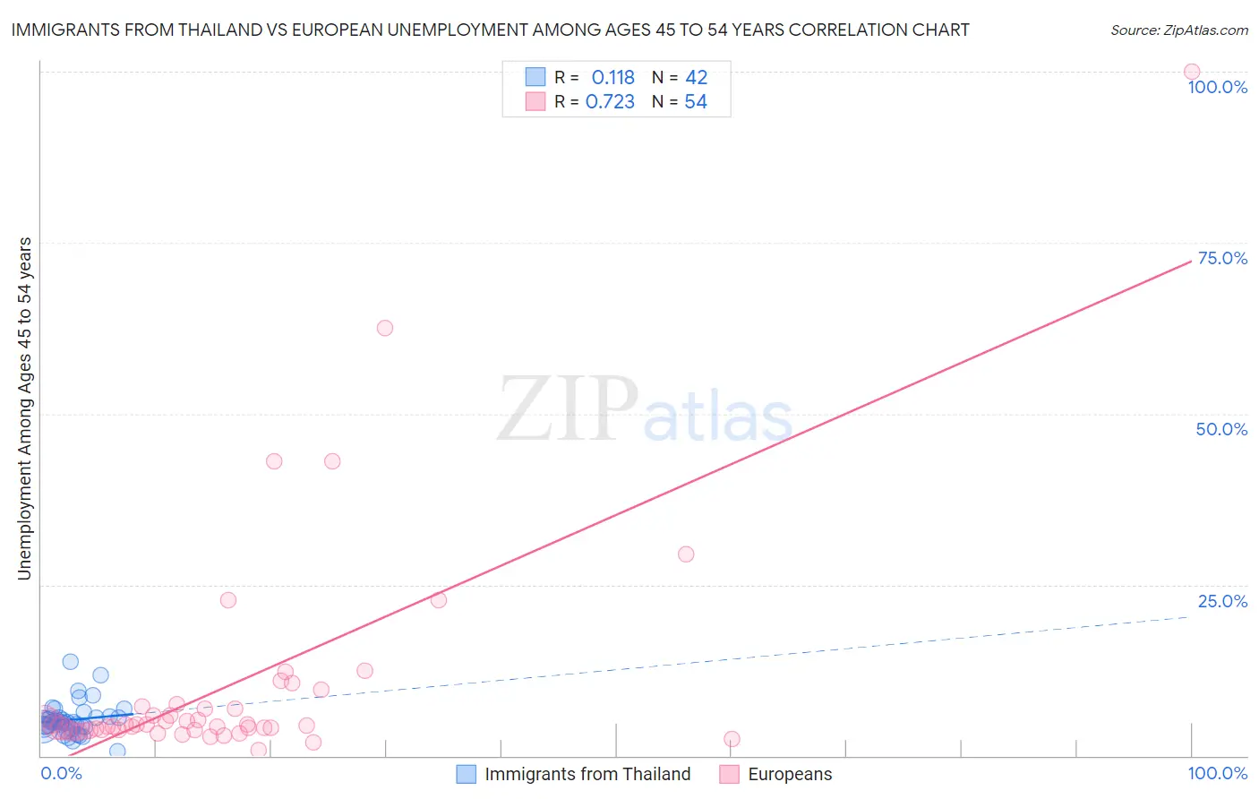 Immigrants from Thailand vs European Unemployment Among Ages 45 to 54 years