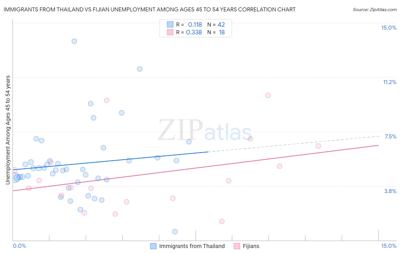 Immigrants from Thailand vs Fijian Unemployment Among Ages 45 to 54 years