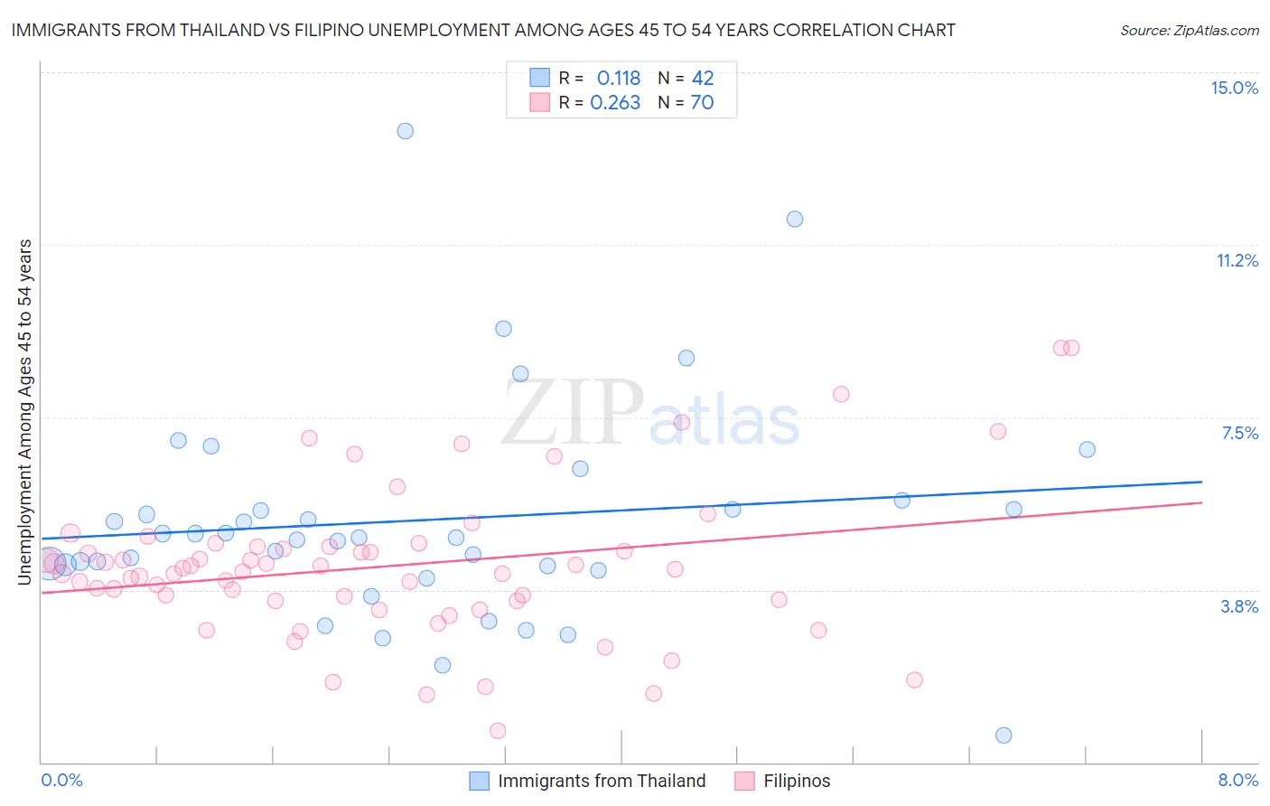 Immigrants from Thailand vs Filipino Unemployment Among Ages 45 to 54 years