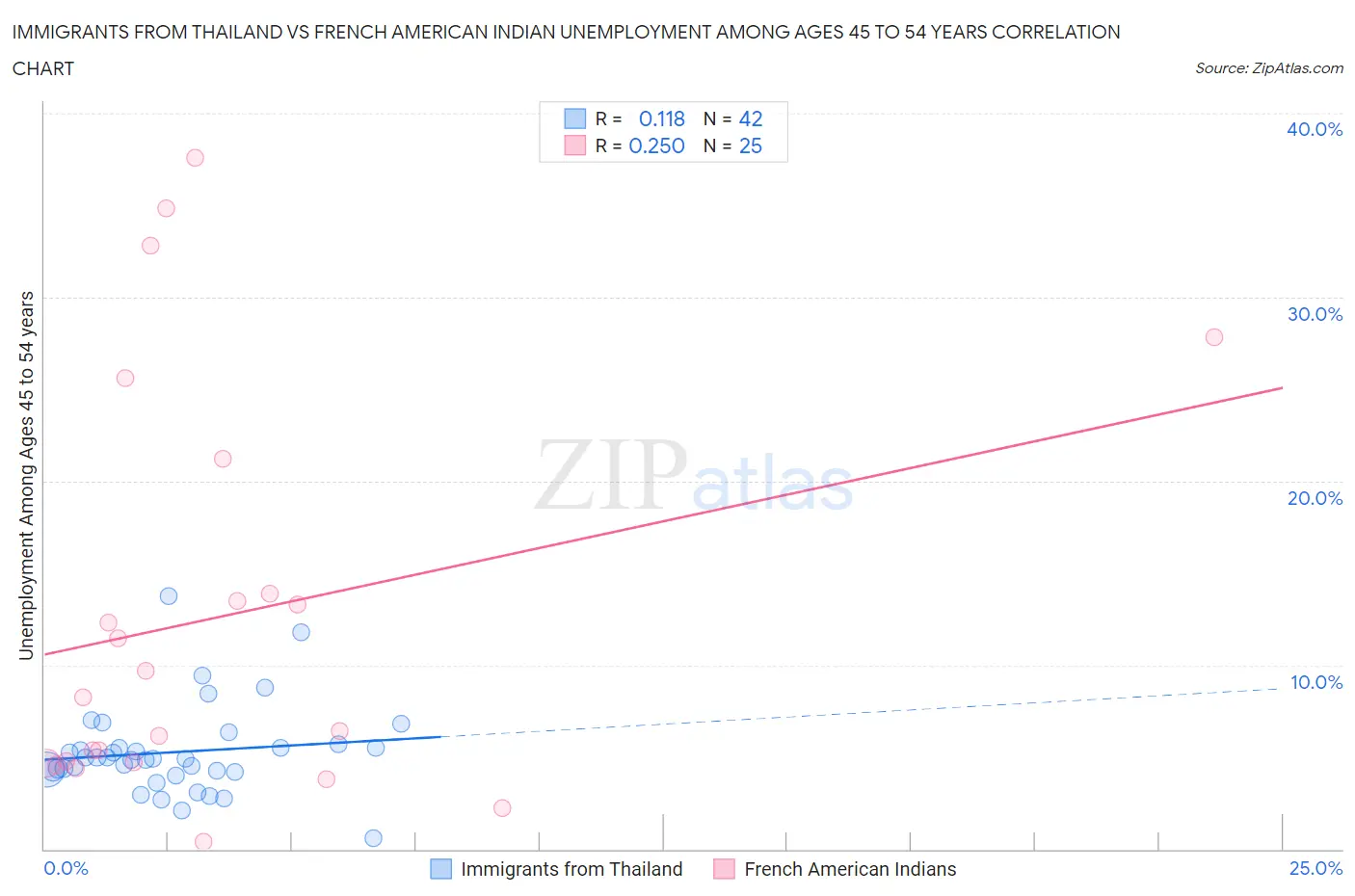 Immigrants from Thailand vs French American Indian Unemployment Among Ages 45 to 54 years