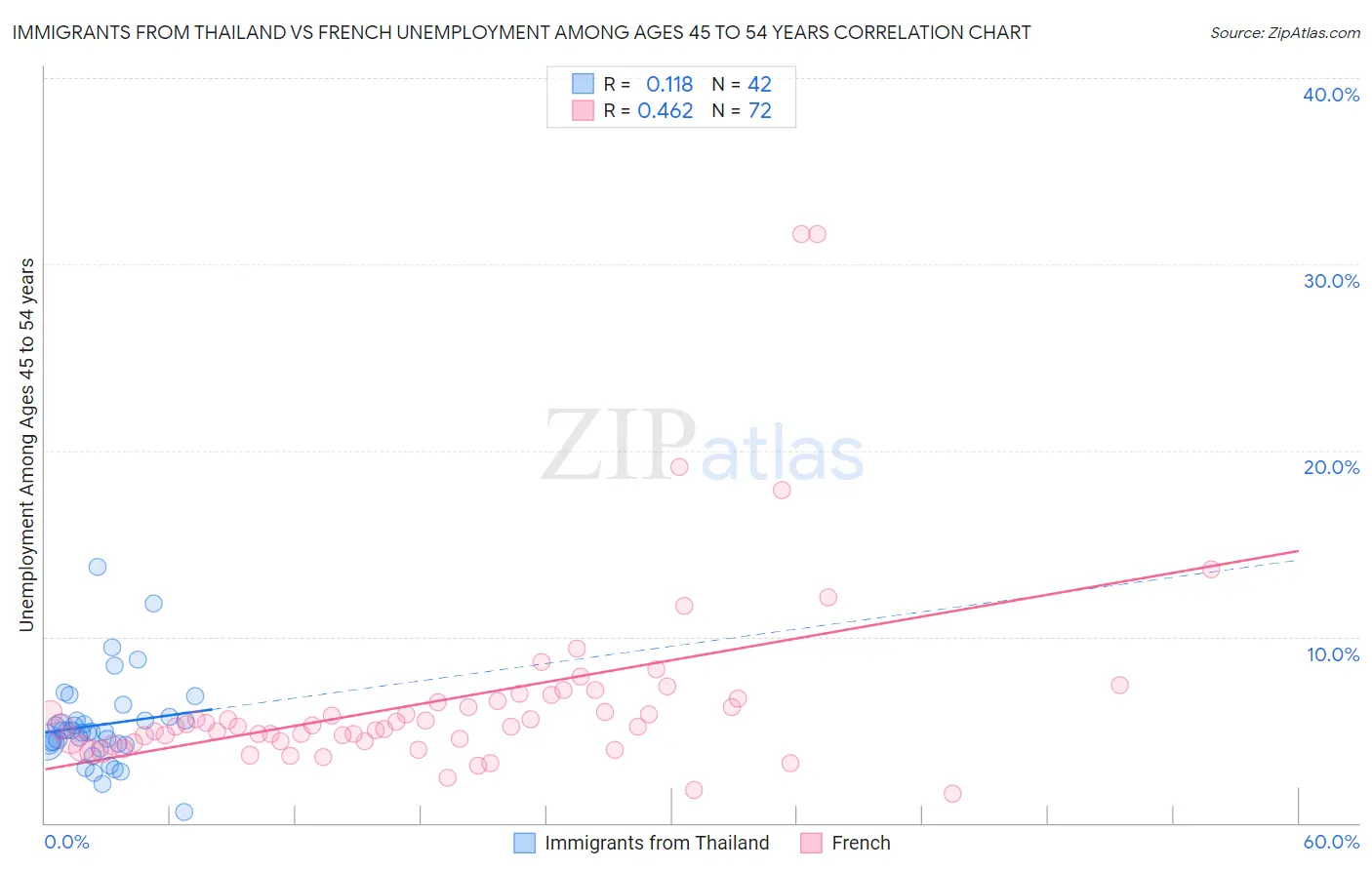 Immigrants from Thailand vs French Unemployment Among Ages 45 to 54 years