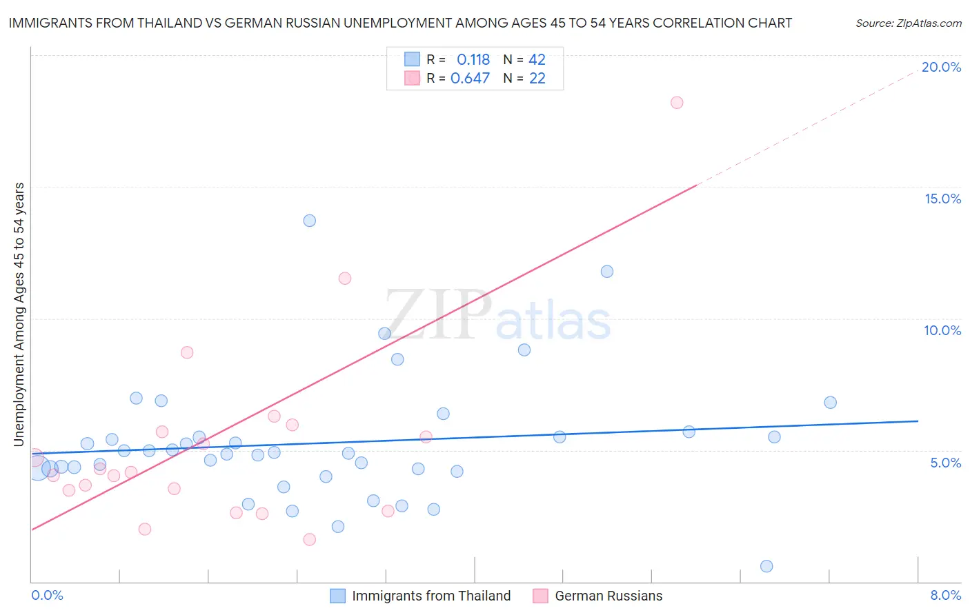 Immigrants from Thailand vs German Russian Unemployment Among Ages 45 to 54 years