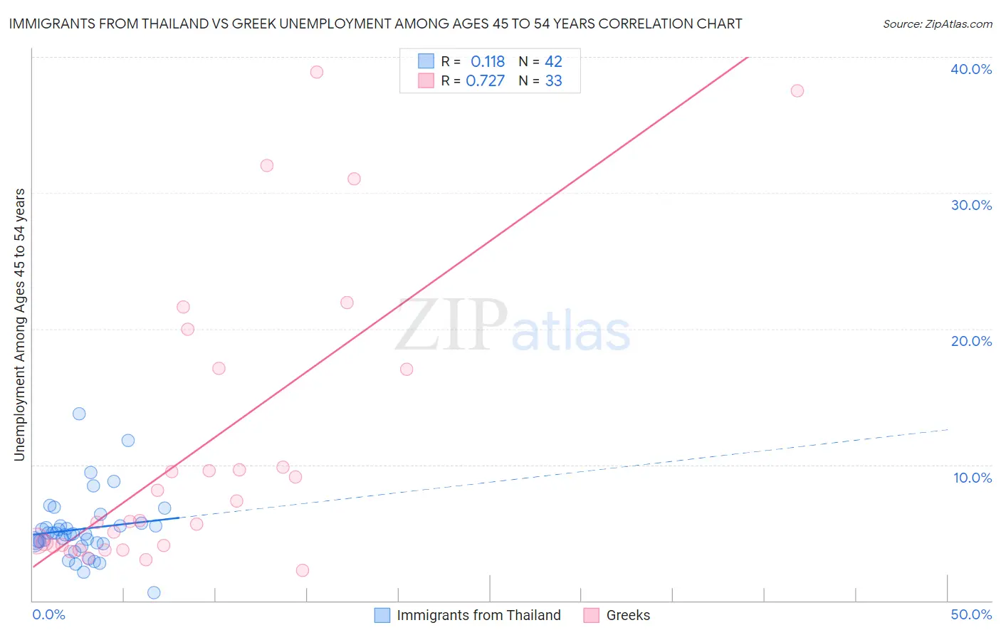 Immigrants from Thailand vs Greek Unemployment Among Ages 45 to 54 years