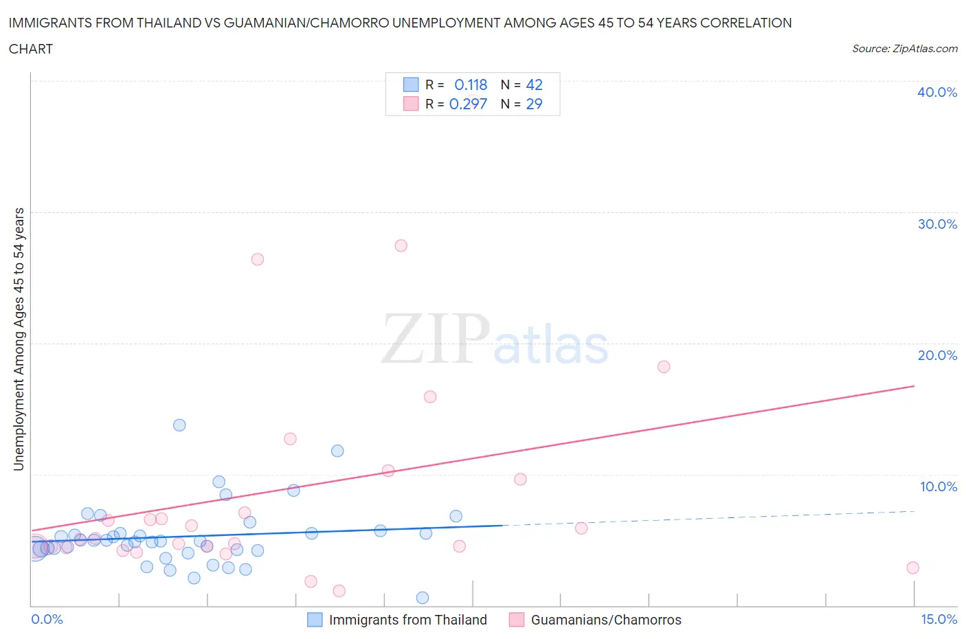 Immigrants from Thailand vs Guamanian/Chamorro Unemployment Among Ages 45 to 54 years