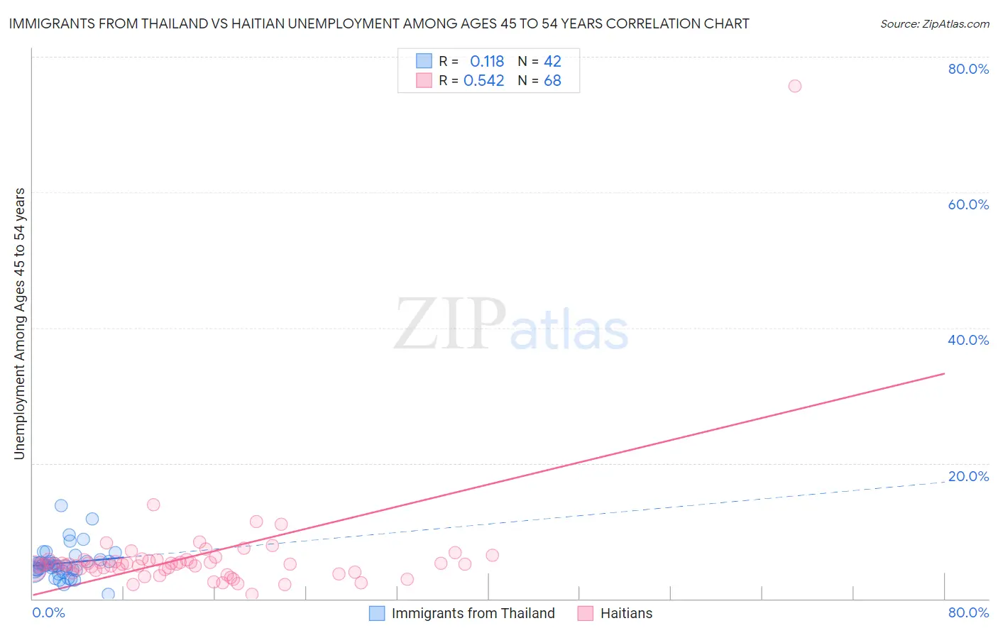 Immigrants from Thailand vs Haitian Unemployment Among Ages 45 to 54 years