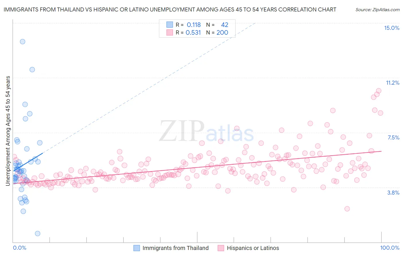 Immigrants from Thailand vs Hispanic or Latino Unemployment Among Ages 45 to 54 years