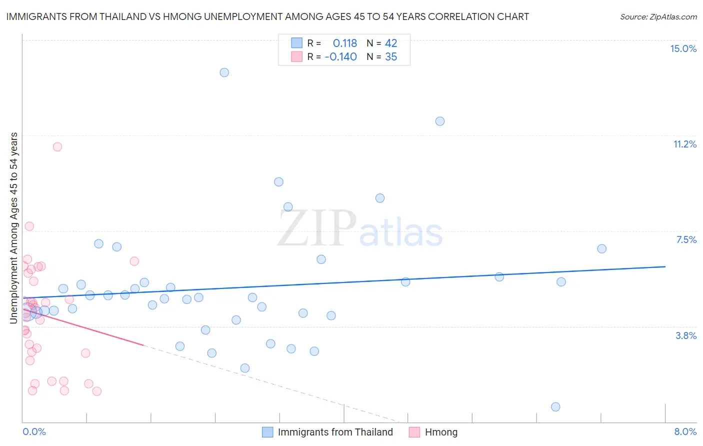 Immigrants from Thailand vs Hmong Unemployment Among Ages 45 to 54 years