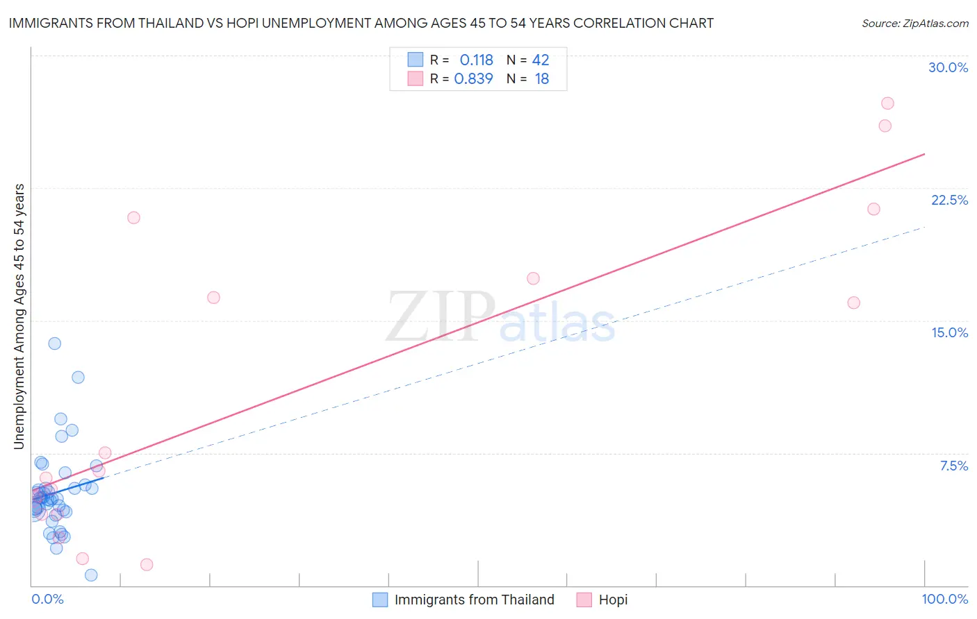 Immigrants from Thailand vs Hopi Unemployment Among Ages 45 to 54 years