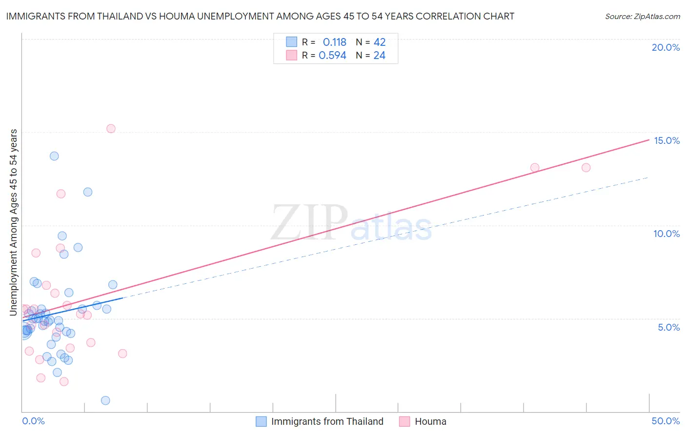 Immigrants from Thailand vs Houma Unemployment Among Ages 45 to 54 years