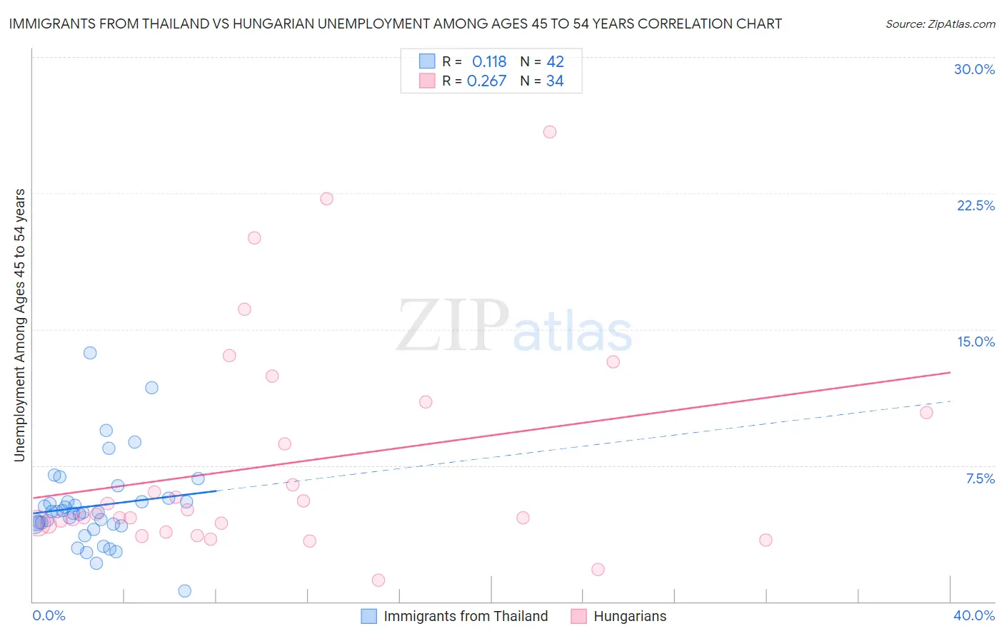 Immigrants from Thailand vs Hungarian Unemployment Among Ages 45 to 54 years