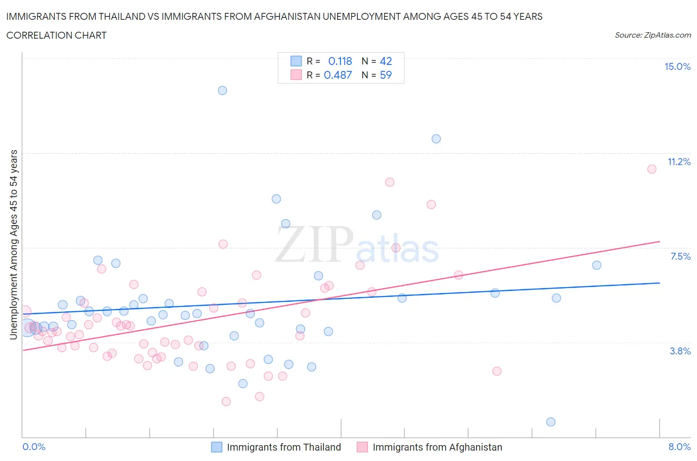 Immigrants from Thailand vs Immigrants from Afghanistan Unemployment Among Ages 45 to 54 years
