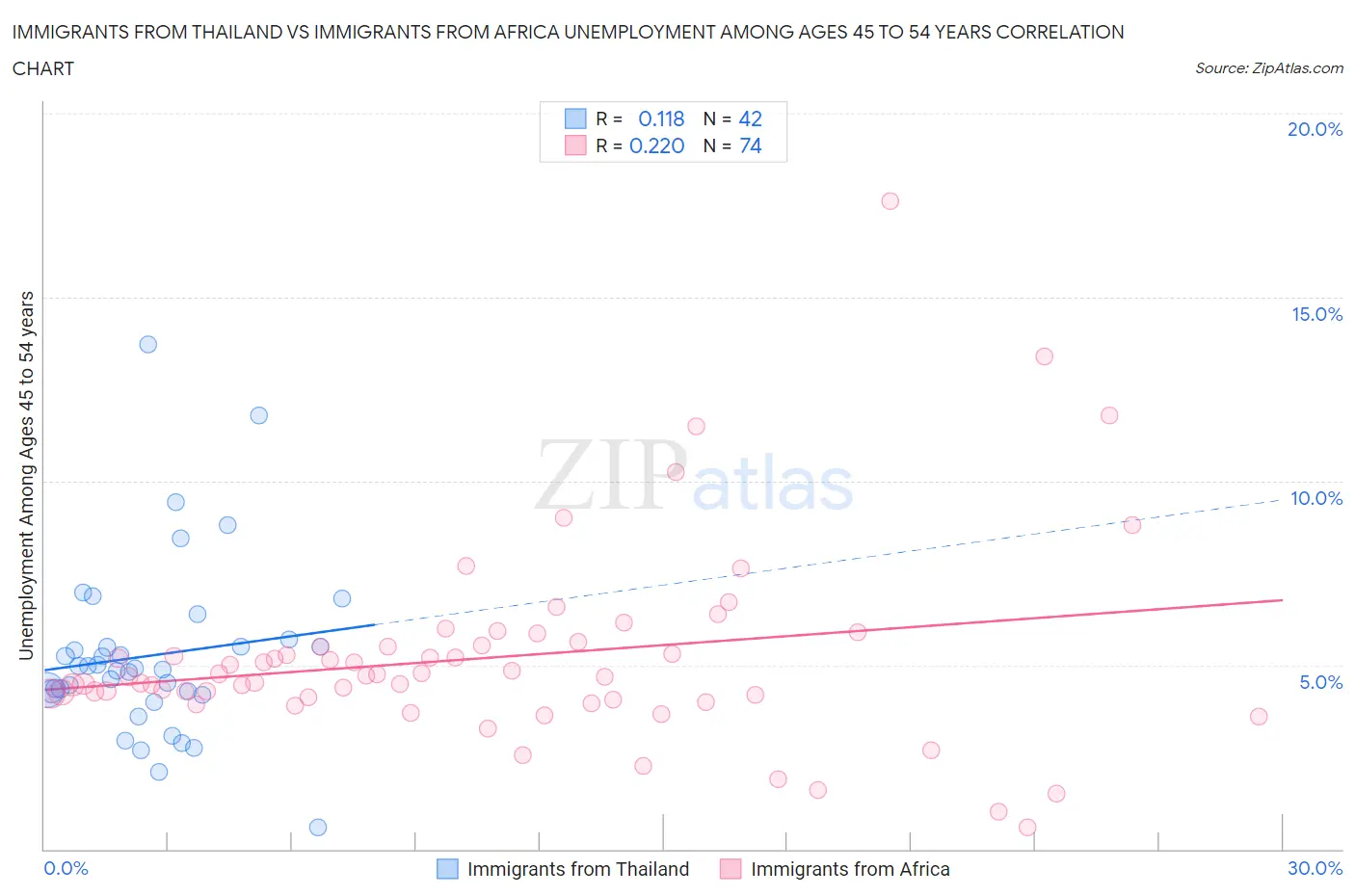Immigrants from Thailand vs Immigrants from Africa Unemployment Among Ages 45 to 54 years