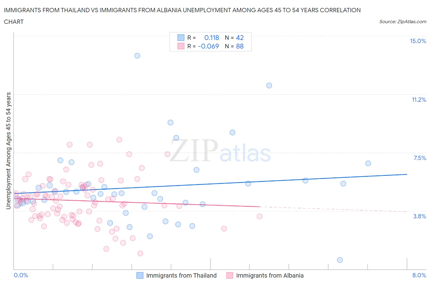 Immigrants from Thailand vs Immigrants from Albania Unemployment Among Ages 45 to 54 years