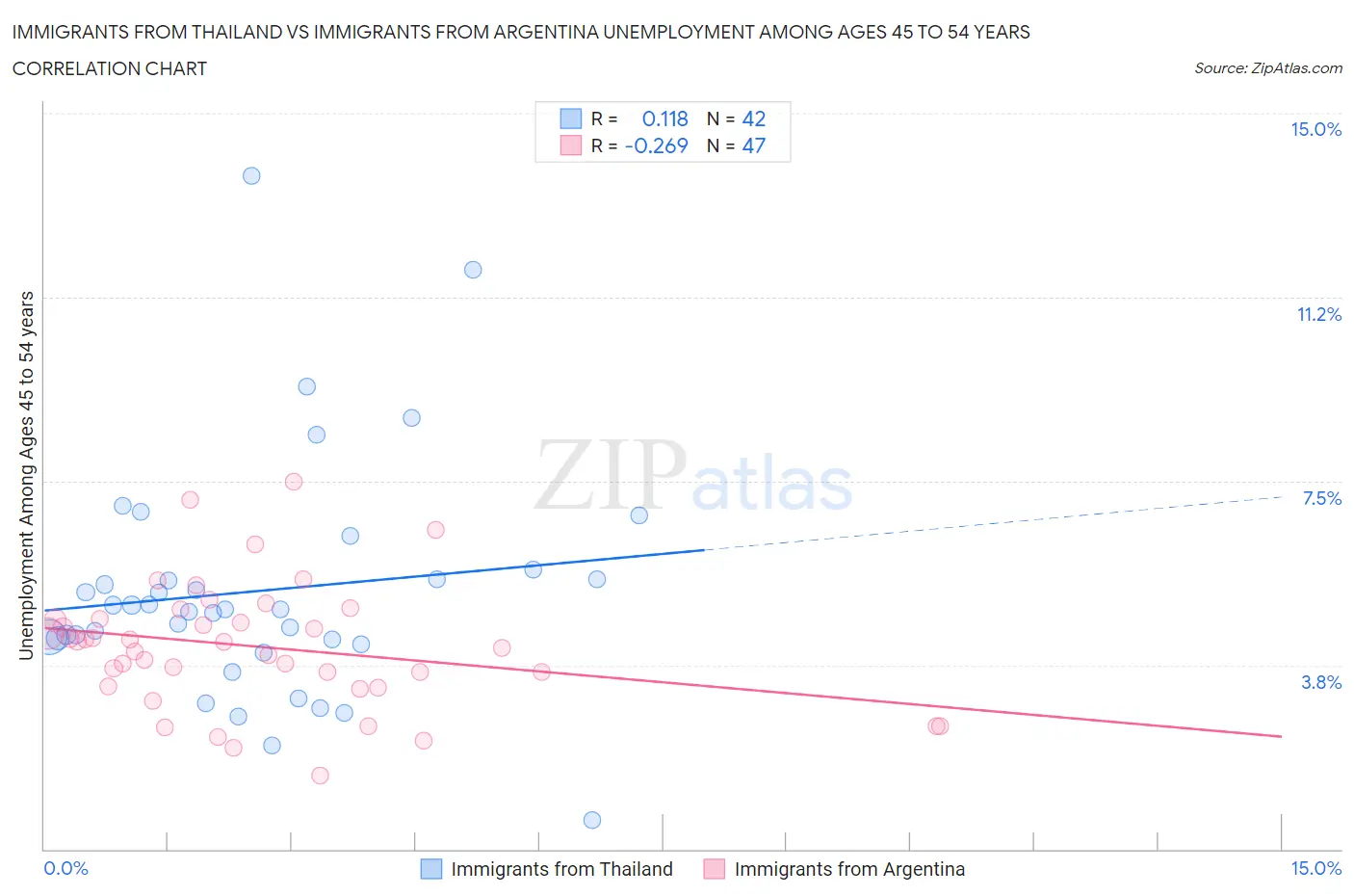 Immigrants from Thailand vs Immigrants from Argentina Unemployment Among Ages 45 to 54 years