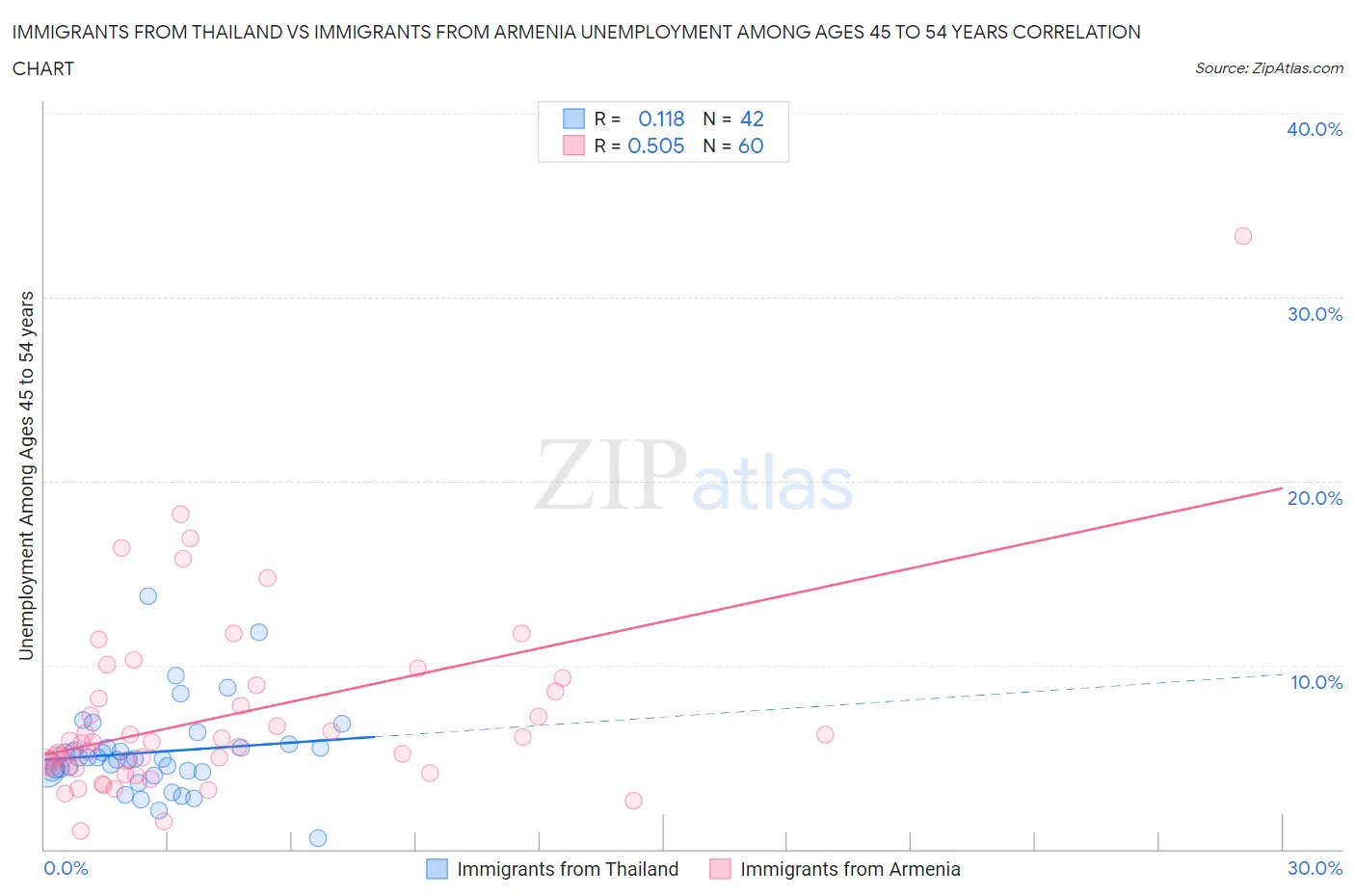 Immigrants from Thailand vs Immigrants from Armenia Unemployment Among Ages 45 to 54 years