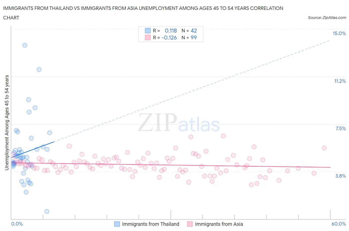 Immigrants from Thailand vs Immigrants from Asia Unemployment Among Ages 45 to 54 years