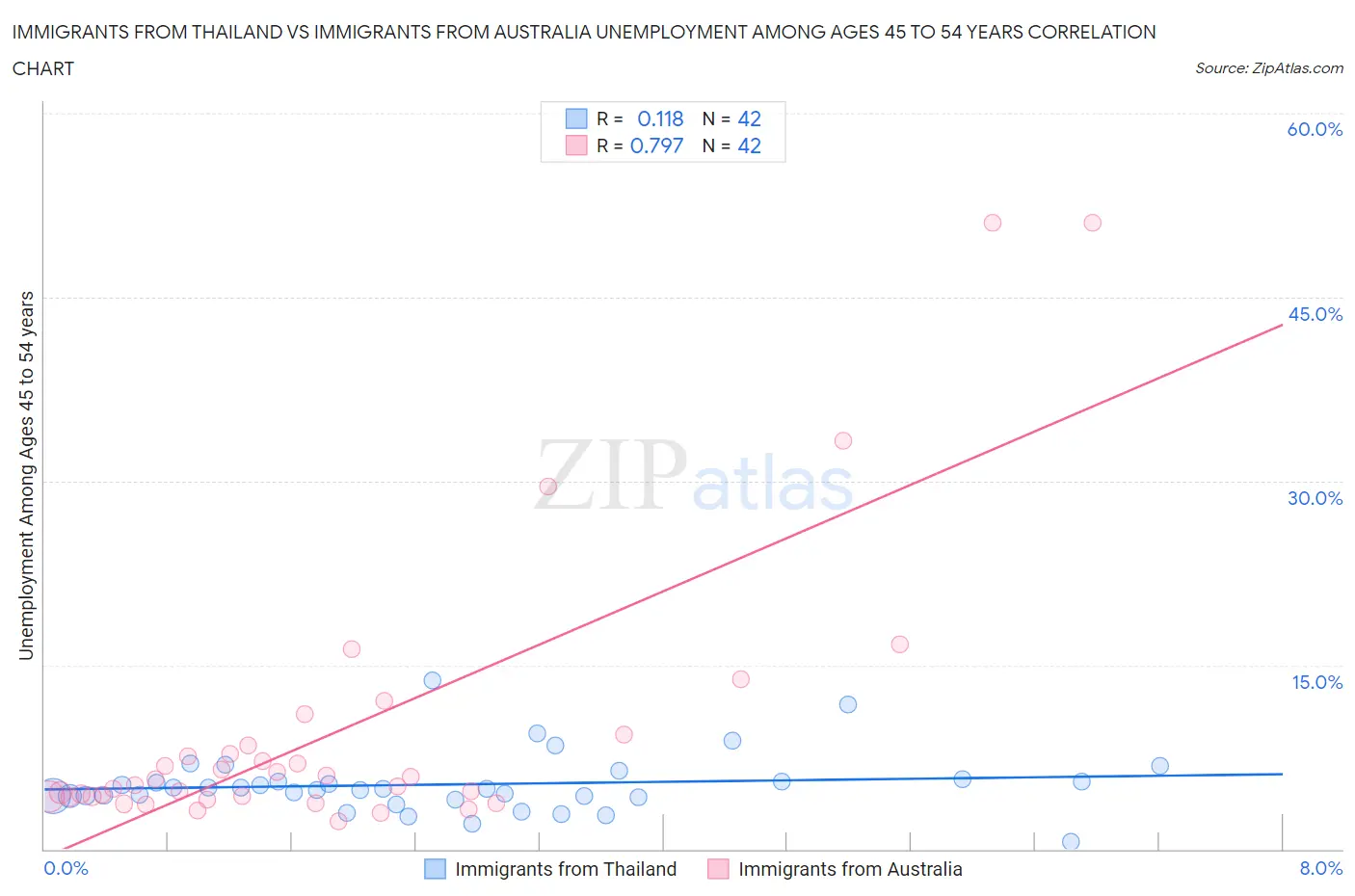 Immigrants from Thailand vs Immigrants from Australia Unemployment Among Ages 45 to 54 years