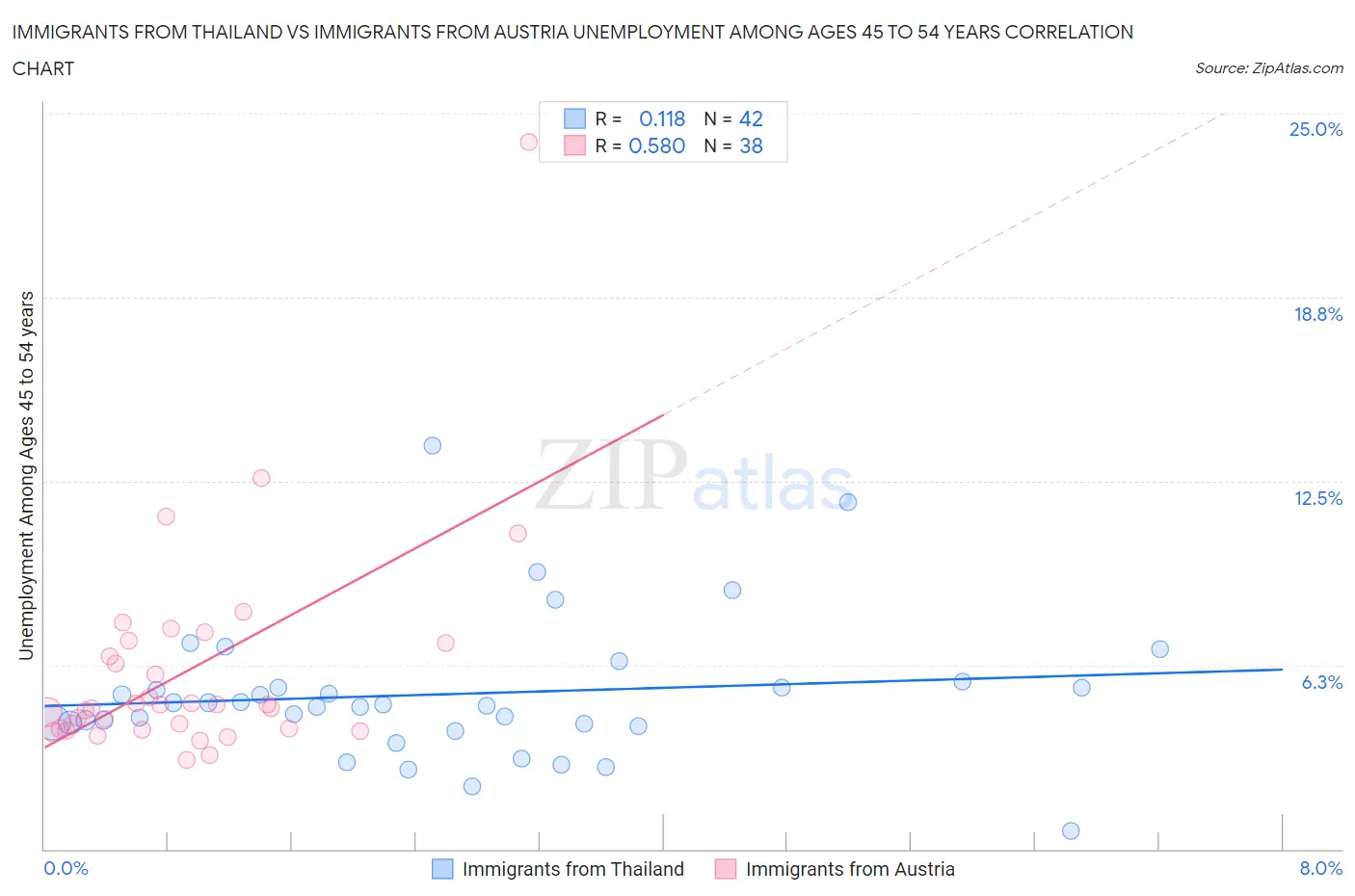 Immigrants from Thailand vs Immigrants from Austria Unemployment Among Ages 45 to 54 years