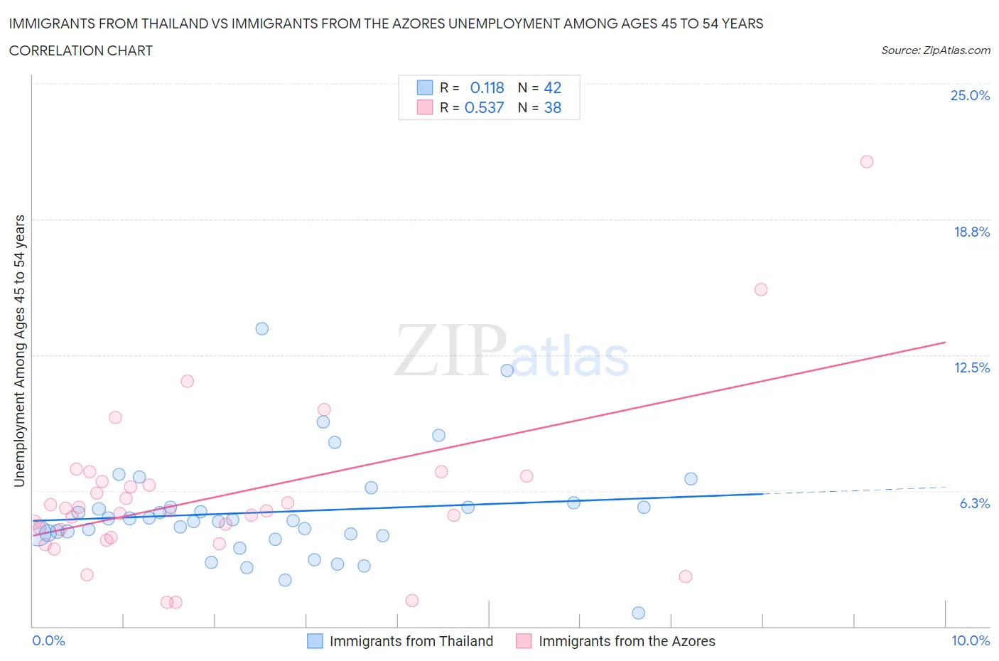 Immigrants from Thailand vs Immigrants from the Azores Unemployment Among Ages 45 to 54 years