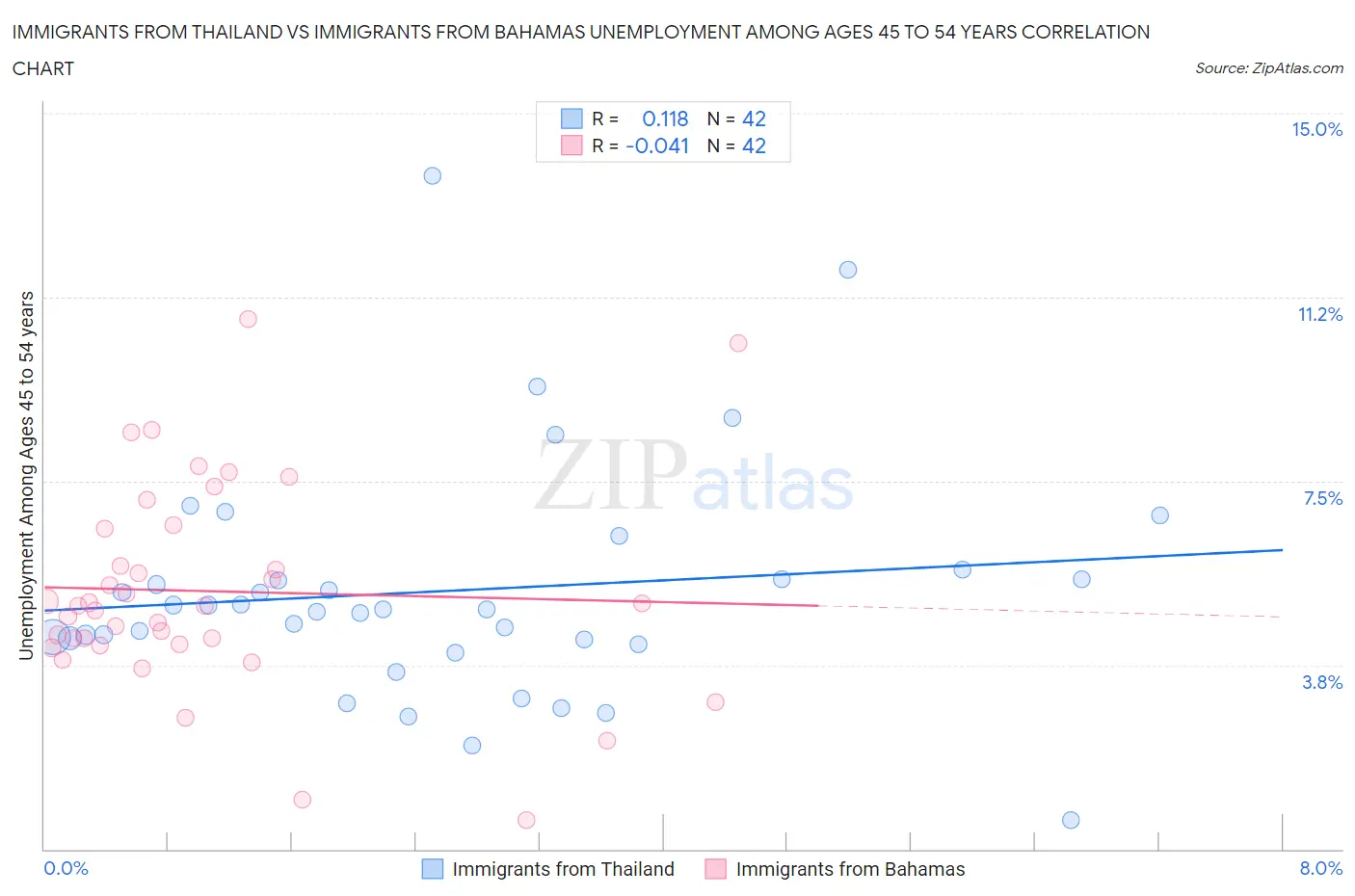 Immigrants from Thailand vs Immigrants from Bahamas Unemployment Among Ages 45 to 54 years