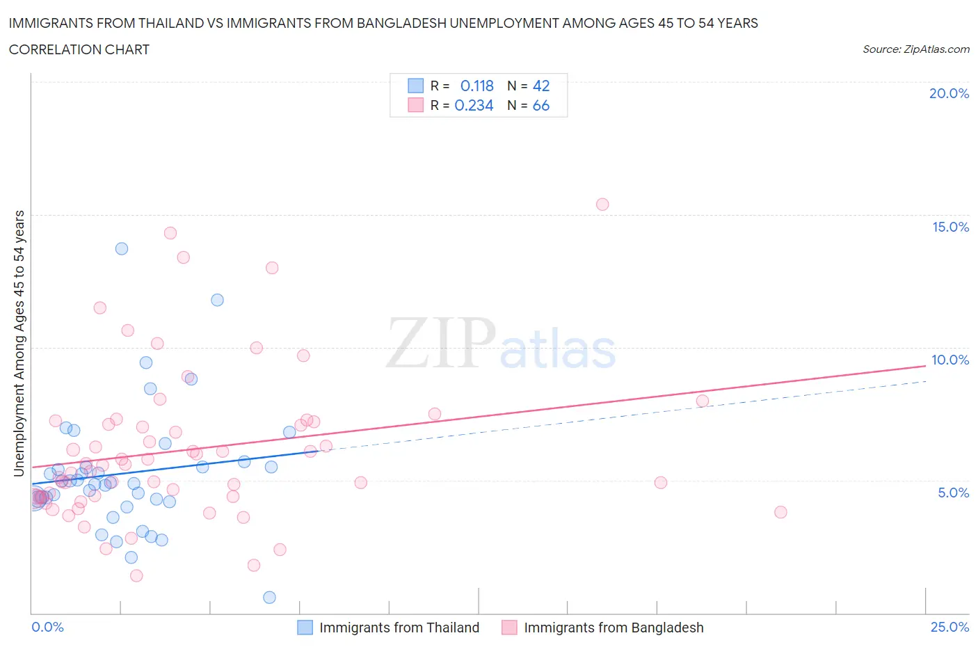 Immigrants from Thailand vs Immigrants from Bangladesh Unemployment Among Ages 45 to 54 years