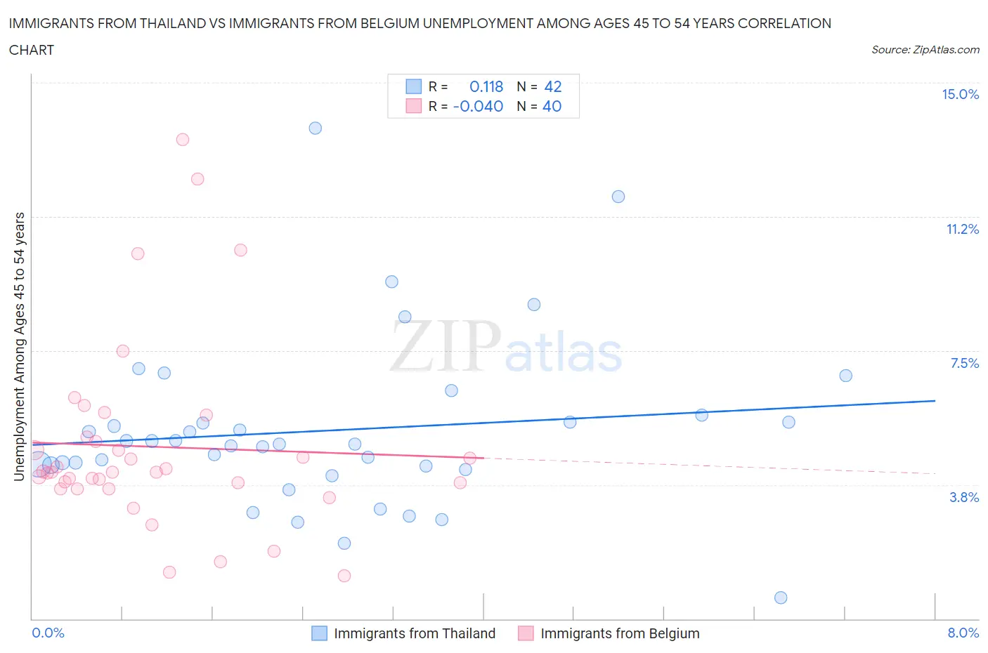 Immigrants from Thailand vs Immigrants from Belgium Unemployment Among Ages 45 to 54 years