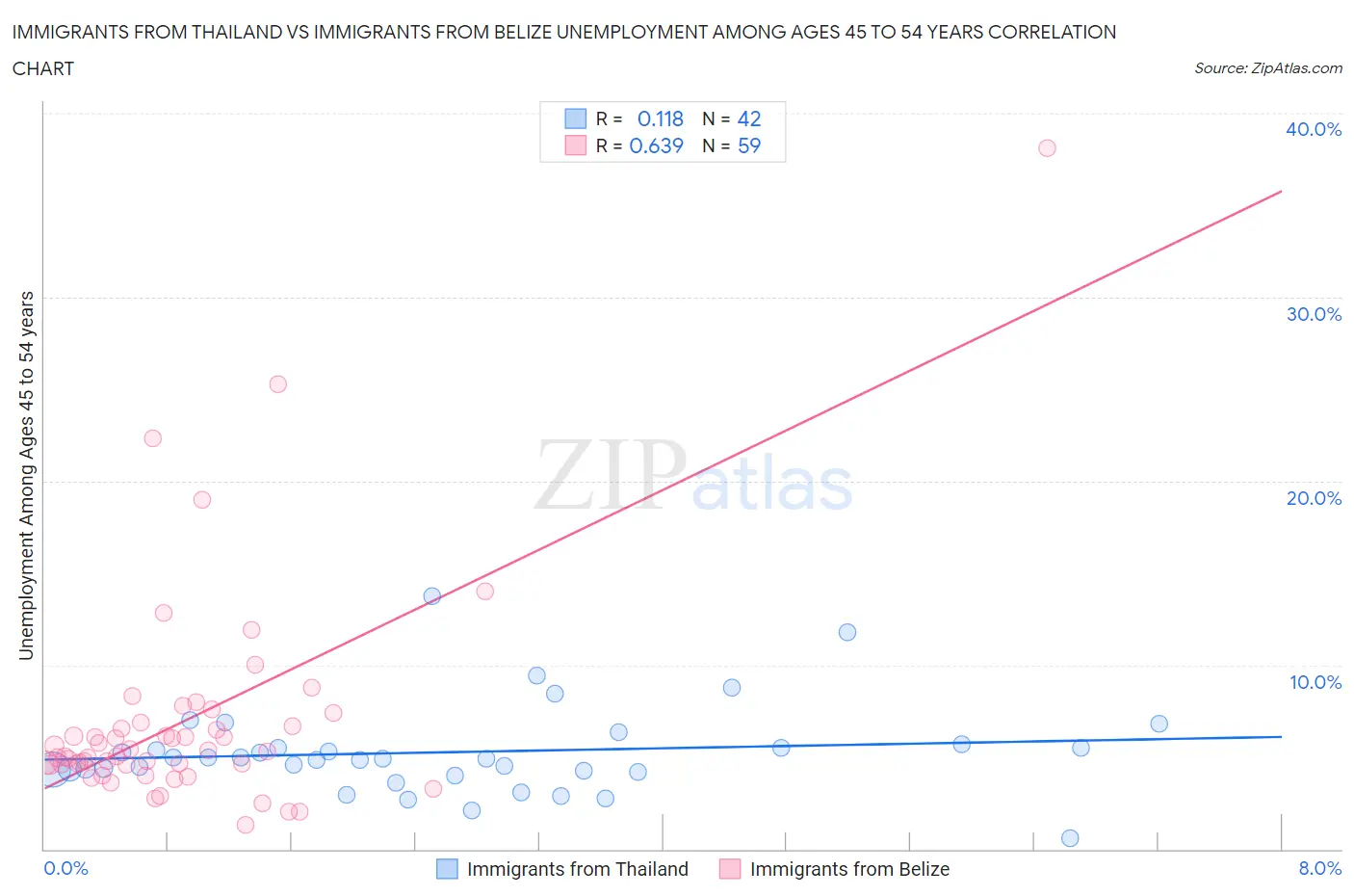 Immigrants from Thailand vs Immigrants from Belize Unemployment Among Ages 45 to 54 years