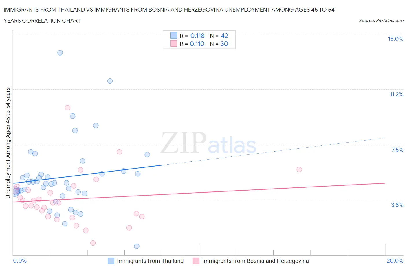 Immigrants from Thailand vs Immigrants from Bosnia and Herzegovina Unemployment Among Ages 45 to 54 years