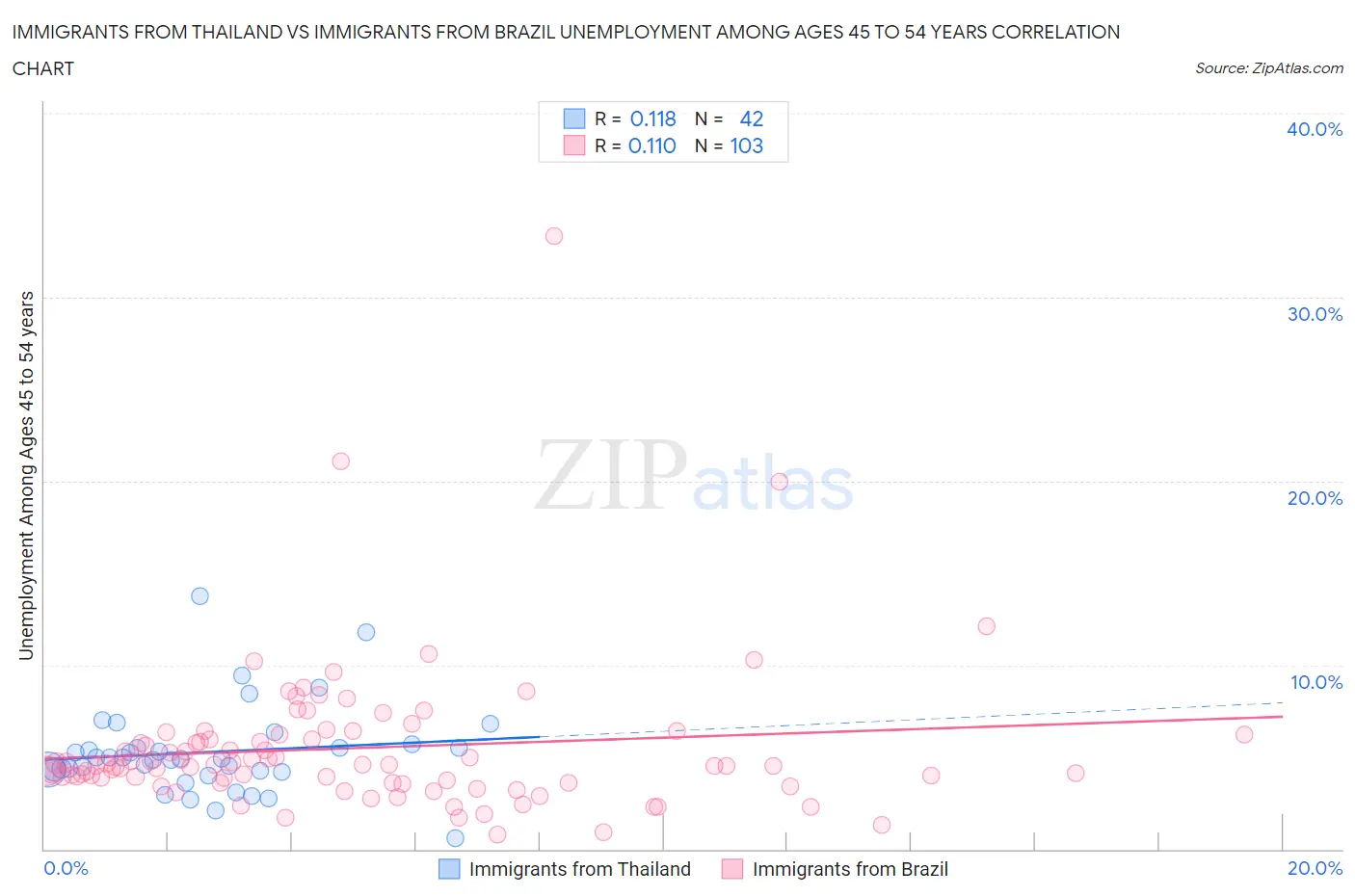 Immigrants from Thailand vs Immigrants from Brazil Unemployment Among Ages 45 to 54 years