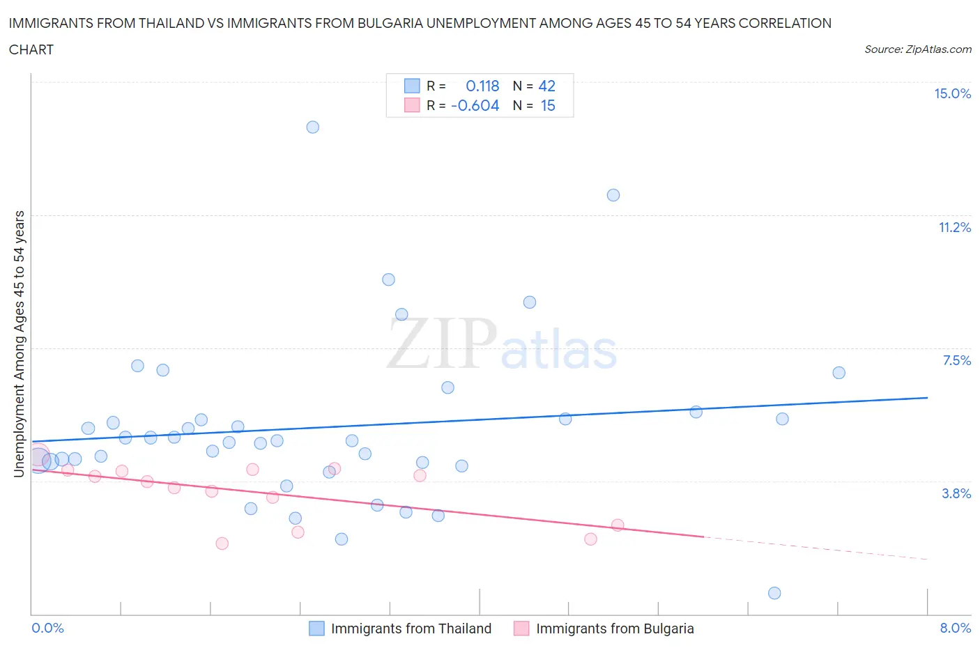 Immigrants from Thailand vs Immigrants from Bulgaria Unemployment Among Ages 45 to 54 years