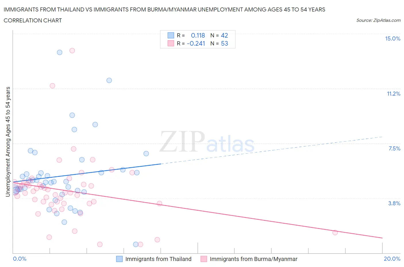 Immigrants from Thailand vs Immigrants from Burma/Myanmar Unemployment Among Ages 45 to 54 years