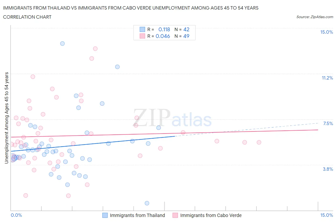 Immigrants from Thailand vs Immigrants from Cabo Verde Unemployment Among Ages 45 to 54 years