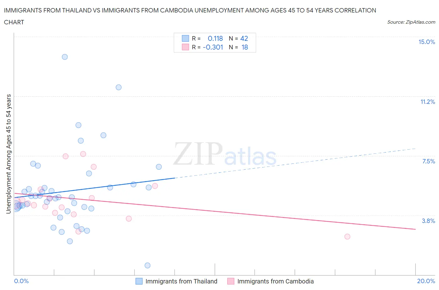 Immigrants from Thailand vs Immigrants from Cambodia Unemployment Among Ages 45 to 54 years