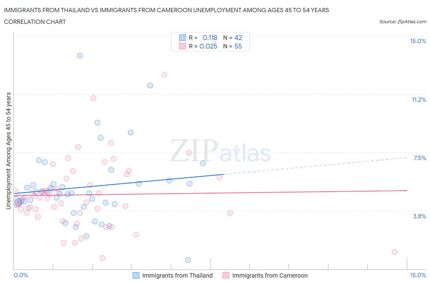 Immigrants from Thailand vs Immigrants from Cameroon Unemployment Among Ages 45 to 54 years