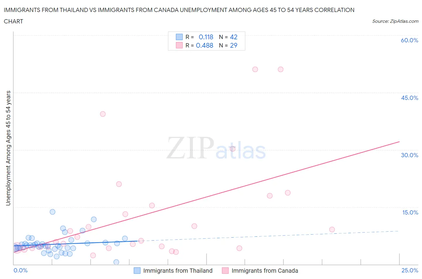 Immigrants from Thailand vs Immigrants from Canada Unemployment Among Ages 45 to 54 years