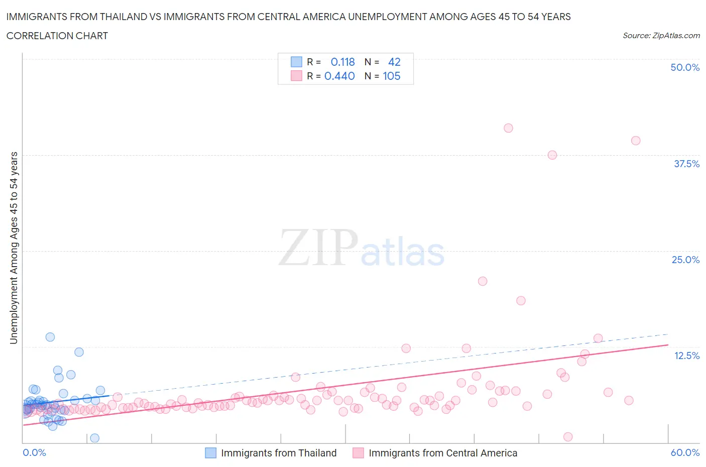 Immigrants from Thailand vs Immigrants from Central America Unemployment Among Ages 45 to 54 years