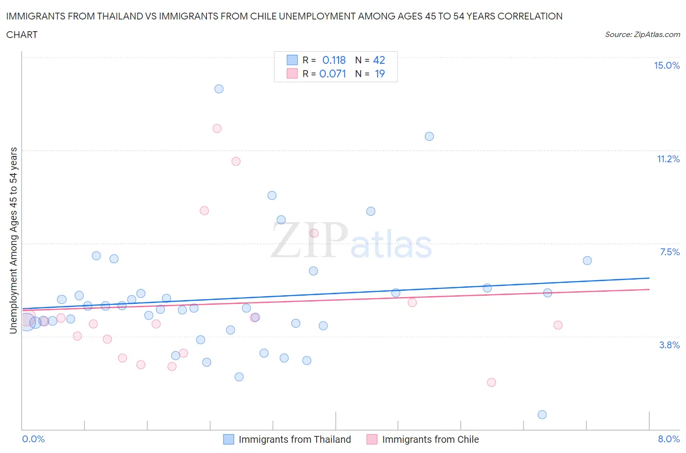 Immigrants from Thailand vs Immigrants from Chile Unemployment Among Ages 45 to 54 years